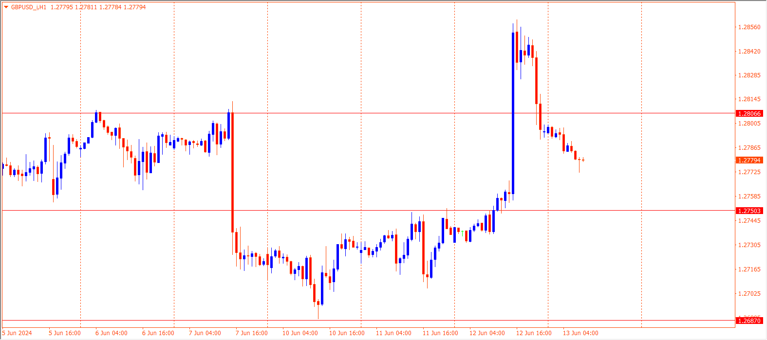 GBPUSD